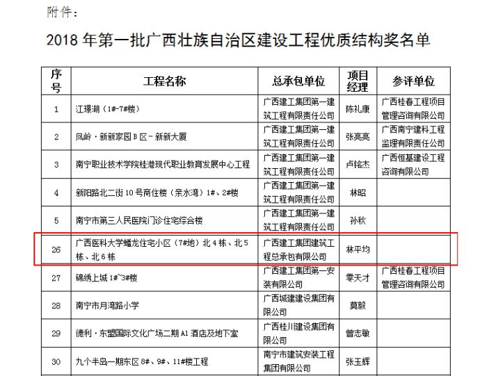 1536054871975057.jpg 广西医科大学蟠龙住宅小区项目获“2018年第一批广西壮族自治区建设工程优质结构奖”.jpg